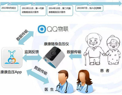 《2015年中國移動醫療健康市場報告》 信息咨詢服務引領行業新浪潮